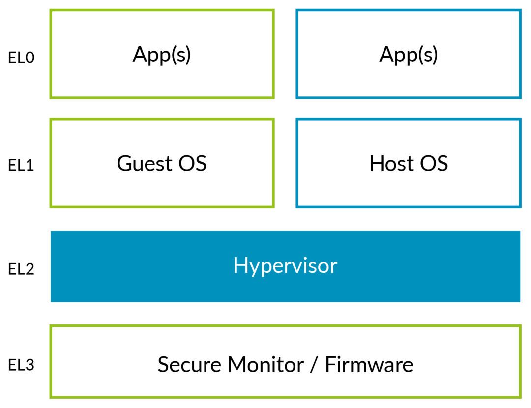 In-Depth Analysis of Armv8 Architecture Virtualization