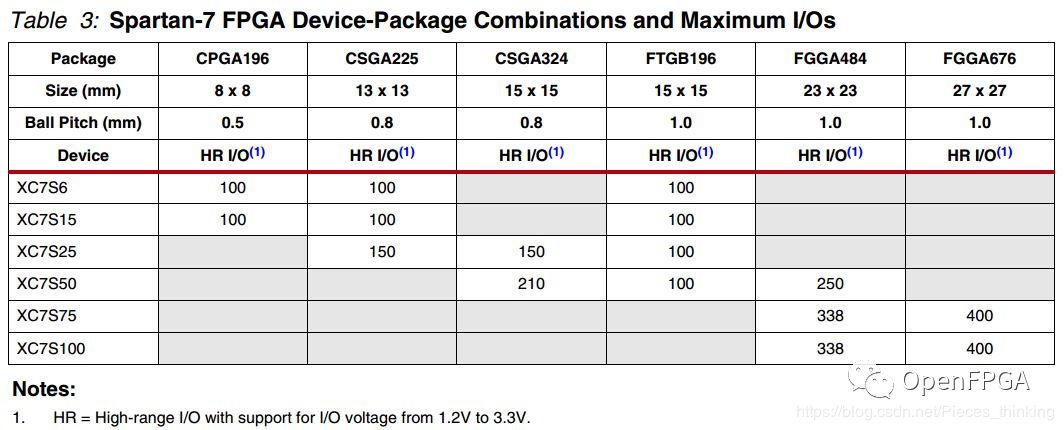 Overview of Xilinx 7 Series FPGAs