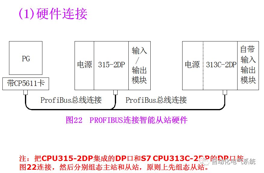 Profibus-DP Communication Between S7-200 and S7-300