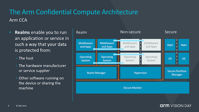 The Evolution of Servers from Arm v8 to v9