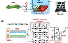 Self-Powered Long-Distance Wireless Sensing Platform Based on TENG
