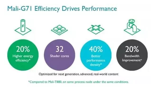 Detailed Analysis of ARM's Latest GPU Mali-G71