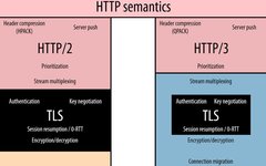 Notes on Understanding HTTP