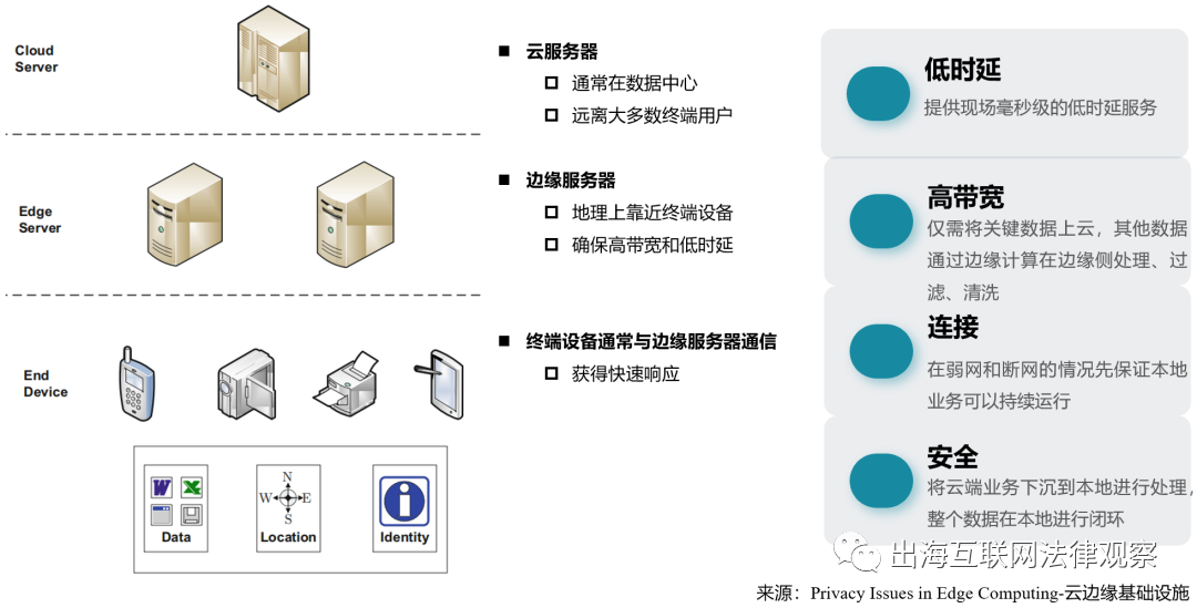 Seven Major Data Compliance Challenges in IoT Edge Computing