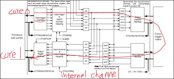 Coresight (Part 4) Channel Interface