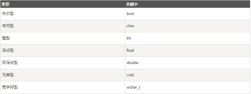 C++ Data Types
