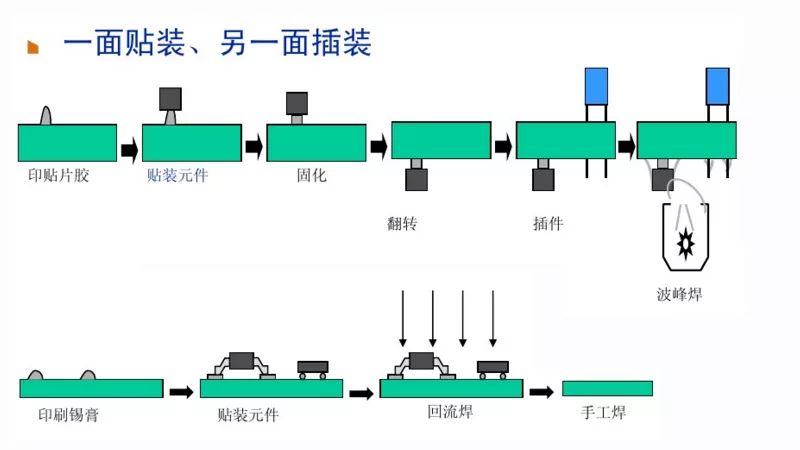The Most Comprehensive PCBA Process Flow Ever!