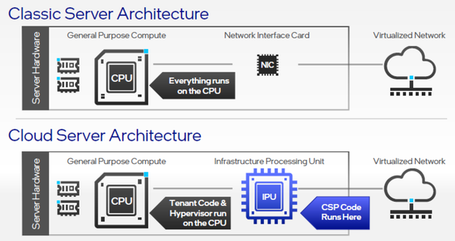 Understanding CPU, GPU, NPU, TPU, DPU, and IPU