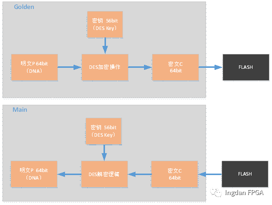 Xilinx FPGA Encryption Solutions