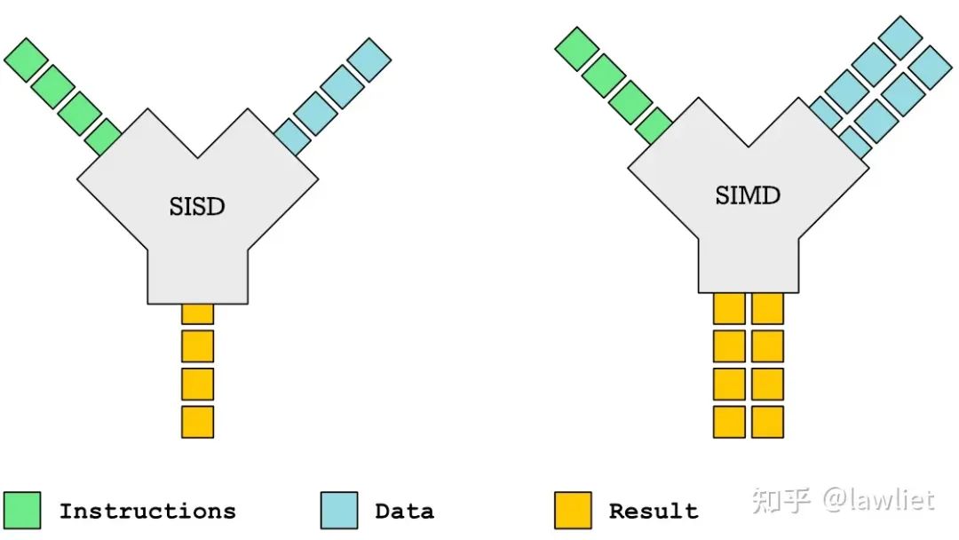 Understanding SIMD in Computer Architecture