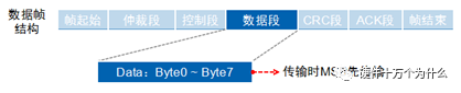 In-Depth Understanding of CAN Bus