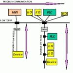 Understanding the MODBUS Standard Protocol
