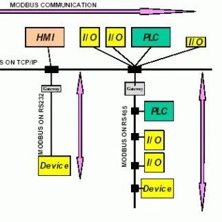 Understanding the MODBUS Standard Protocol