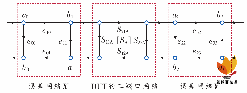 Research on On-Chip Multi-TRL Calibration Technology