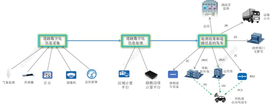 Exploration of Intelligent Highway Edge Computing Architecture and Network System