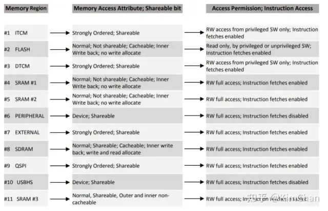 Memory Protection Unit (MPU) Based on Cortex-M7 Using S32G