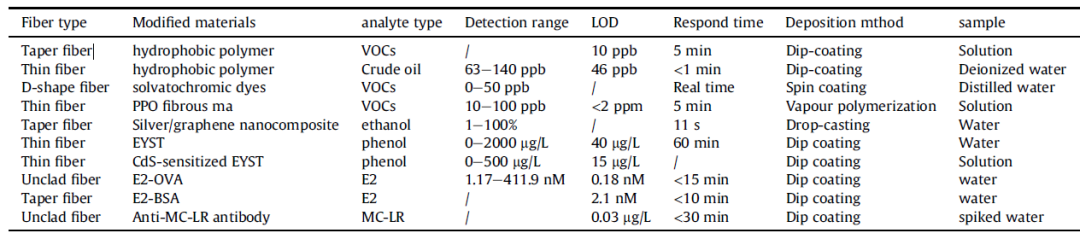 Rapid Water Quality Testing: Evanescent Wave Fiber Sensors