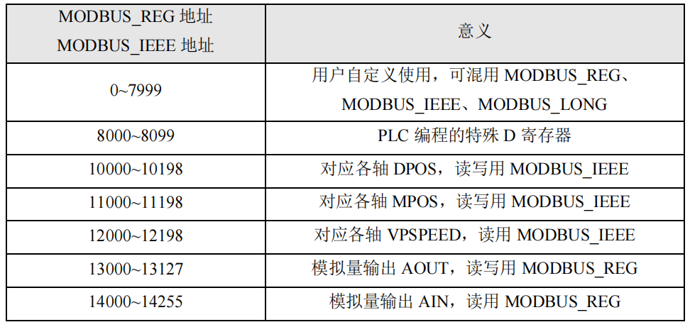Real-Time Communication with Modbus Motion Control Card