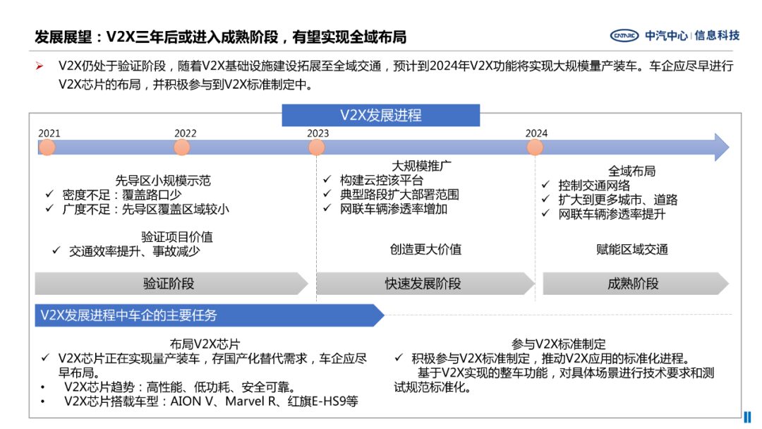 Current Status and Trends in the Development of the Internet of Vehicles Industry
