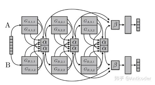 Summary of Multi-Task Learning Methods