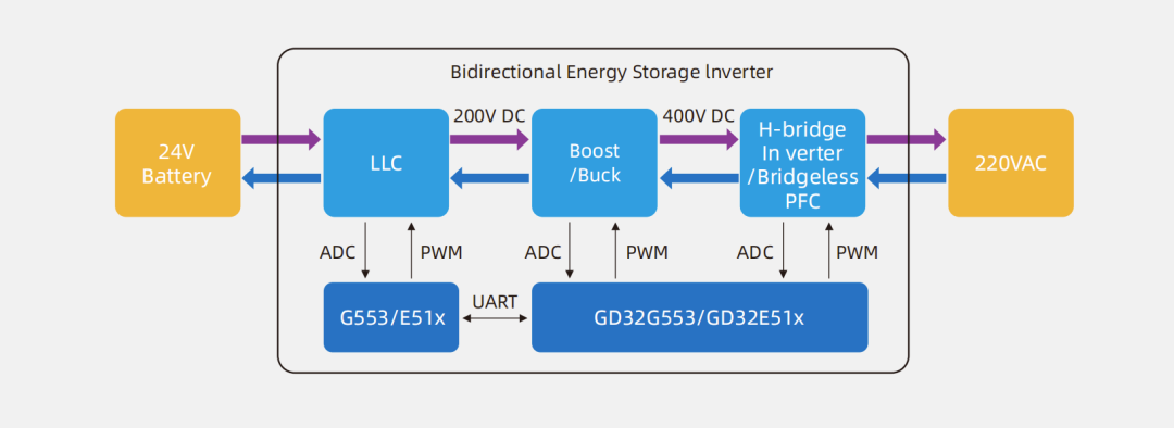 How the High-Performance GD32G5 Series MCUs Lead the Transformation in Digital Energy, Motor Control, and Optical Communication