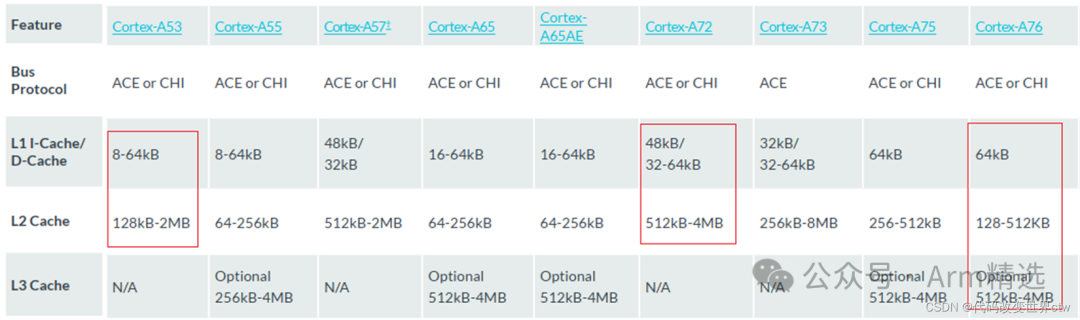 Understanding ARMv8/ARMv9 Cache Architecture