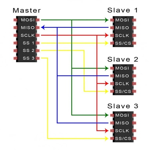 Differences and Applications of SPI, UART, and I2C Communication