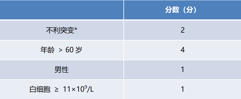 Summary of Common Risk Scores for Myeloproliferative Neoplasms