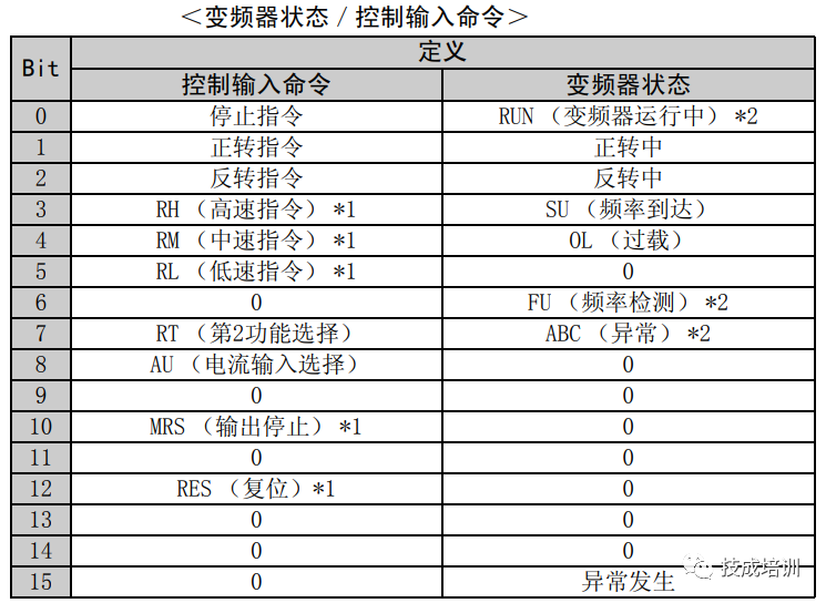 Hands-On Guide to FX5U and Mitsubishi Inverter RTU Communication