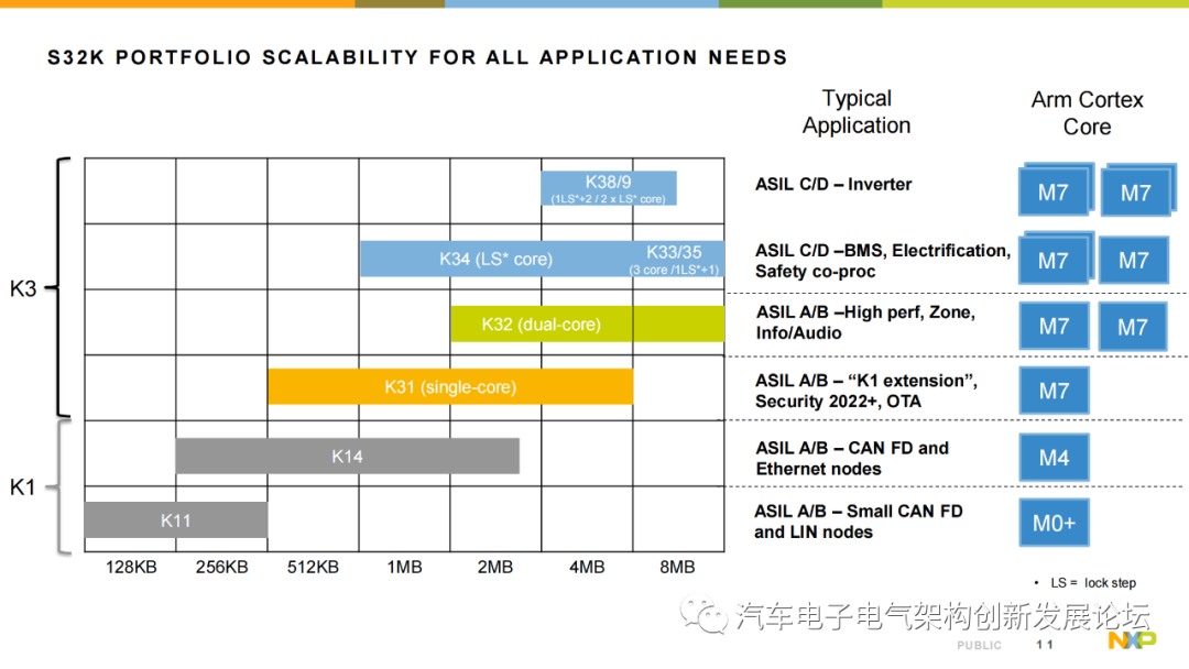 Introduction to NXP S32K3 Automotive MCU Series