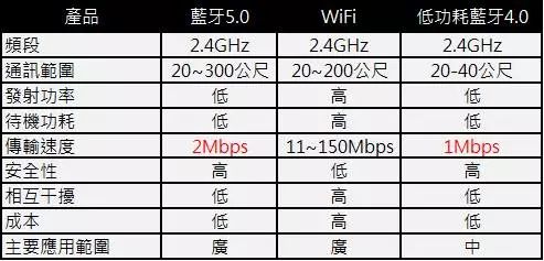 Bluetooth 5.0 vs WiFi: Which Is Better?