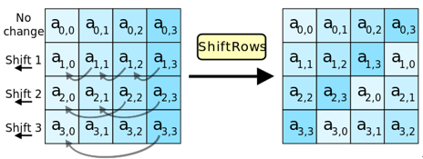Detailed Explanation of AES Encryption Algorithm Principles