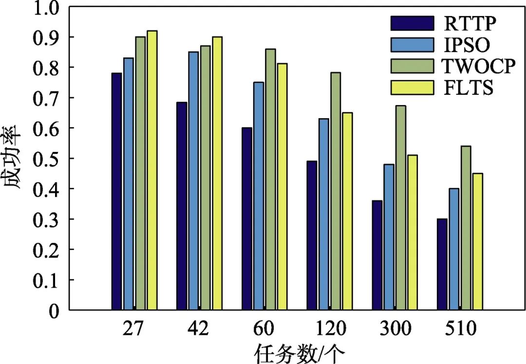 Design and Analysis of Real-Time Task Scheduling Algorithm for Fog-Cloud Computing