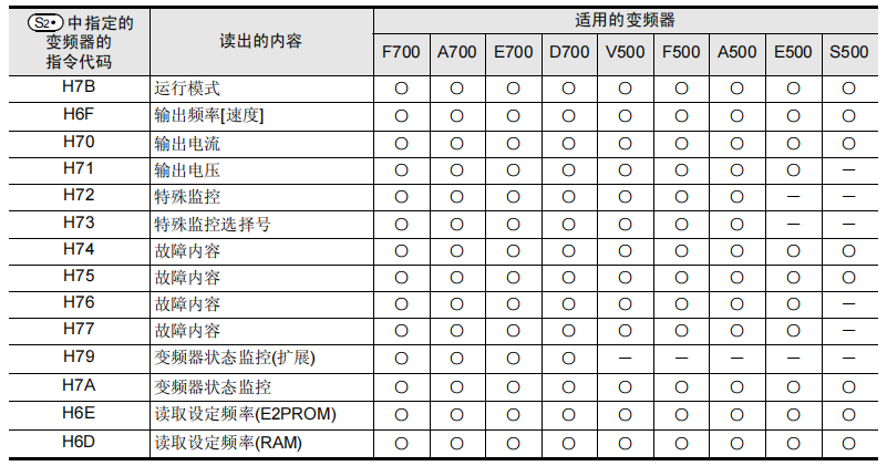 Essential! FX3U and Mitsubishi E800 Inverter Communication Application
