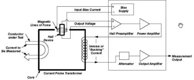 Function and Working Principle of Oscilloscope Probes