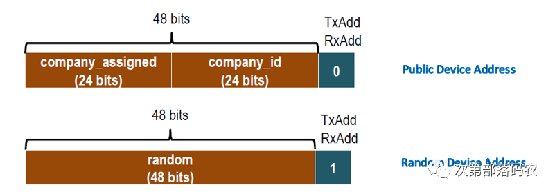Detailed Explanation of BLE Air Packet Format and Link Layer Protocol