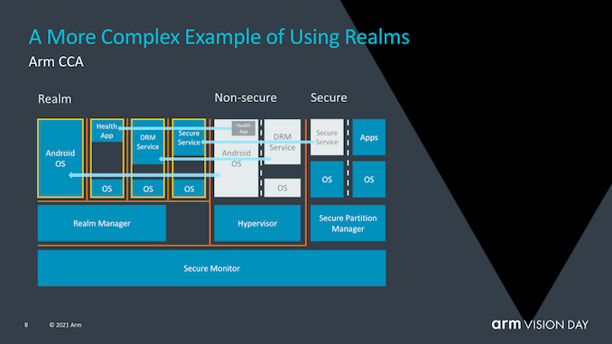 The Evolution of Servers from Arm v8 to v9