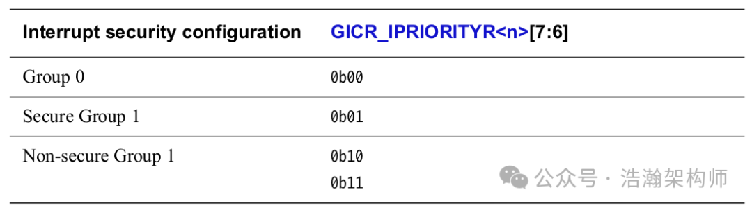 ARMv8/v9 GIC Interrupt Handling: Priority, Preemption, and Nesting