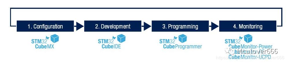 Introduction to the STM32Cube Ecosystem