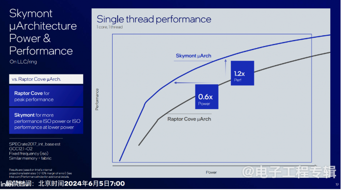 Discussing Lunar Lake's Low Power Design: Can x86 Achieve Low Power?