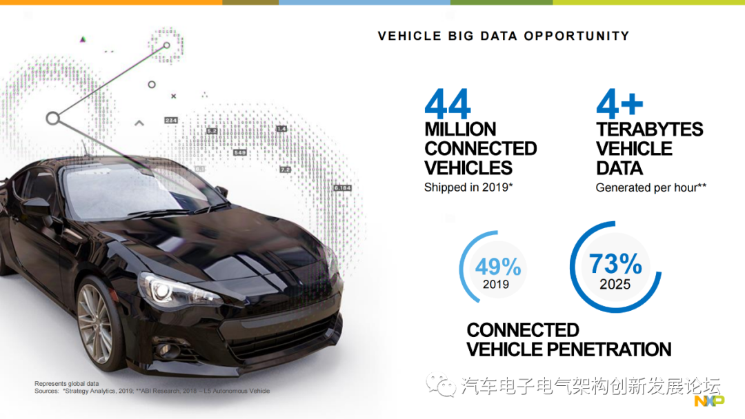 Using NXP S32G Vehicle Network Processor to Address the Rise of Automotive Gateways and New Vehicle Architectures