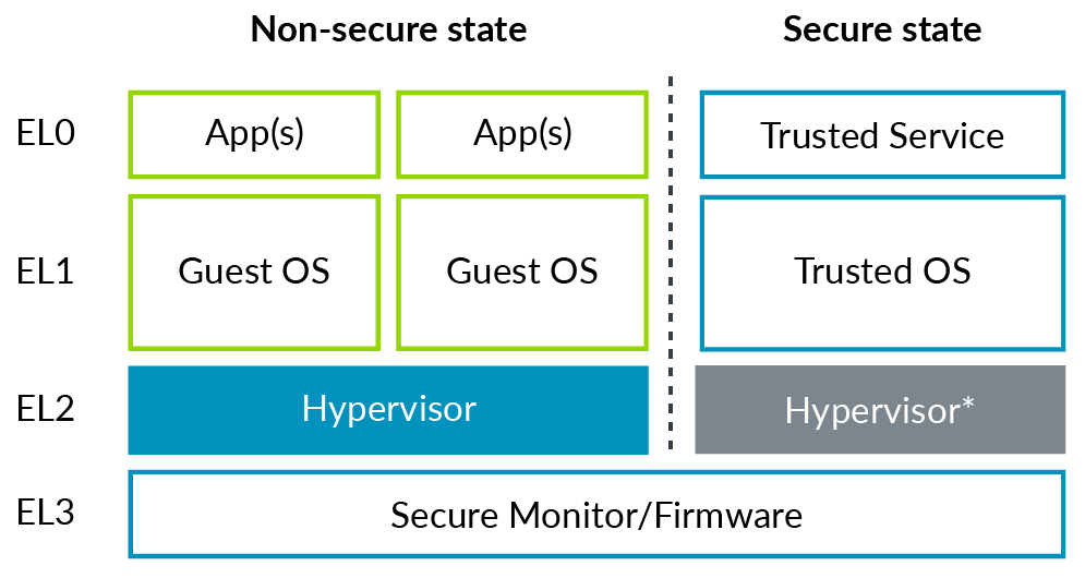 In-Depth Analysis of Armv8 Architecture Virtualization