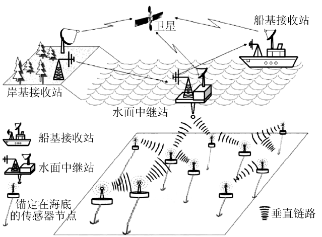 Underwater Wireless Sensor Networks: Current Research and Challenges