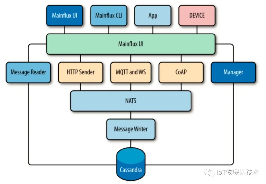 Mainflux IoT: Lightweight Open Source IoT Platform in Go