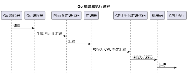 Go: Understanding and Integrating Plan 9 Assembly Language