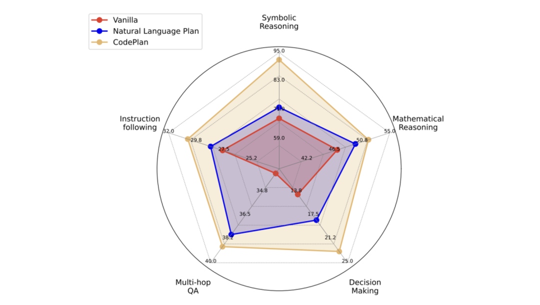 ICLR 2025 | Tsinghua and Ant Group Propose a New Paradigm for Large Model Inference! Introducing Code-Form Planning into the Inference Process