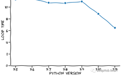 Comparing Speed: Python 3.14 vs C++