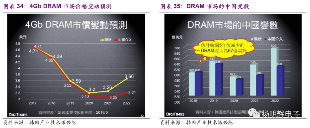 Comparison of Domestic and Foreign Storage Chips