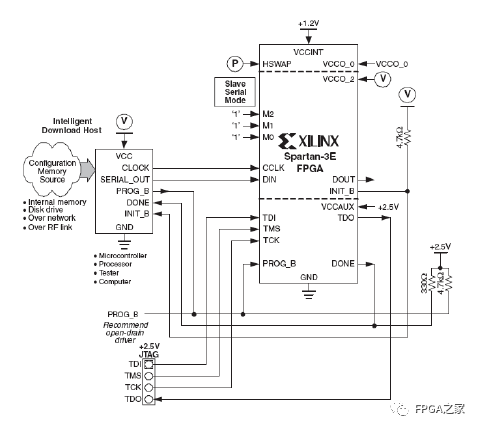 Xilinx FPGA Power-Up Configuration Process