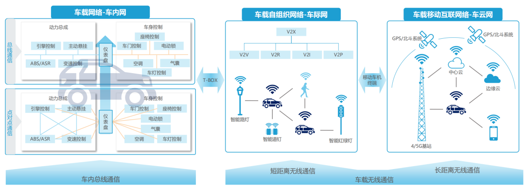 Vehicle Communication Technology: Automotive Networking Technology